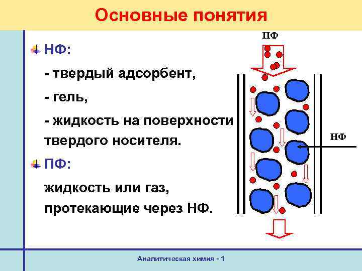 Основные понятия ПФ НФ: - твердый адсорбент, - гель, - жидкость на поверхности твердого