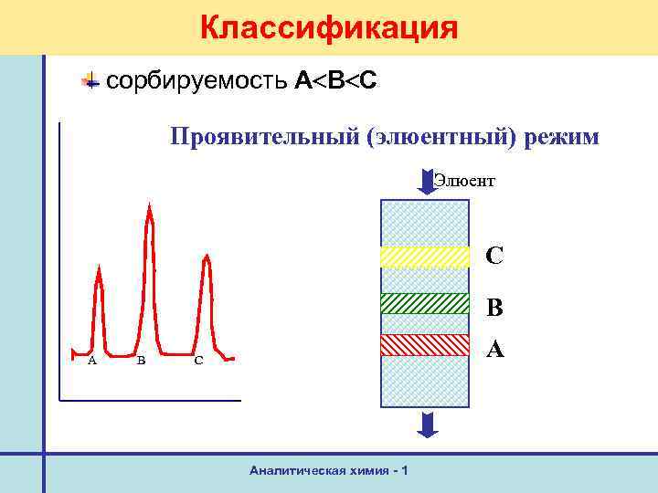 Классификация сорбируемость А В С Проявительный (элюентный) режим Элюент С В A B А
