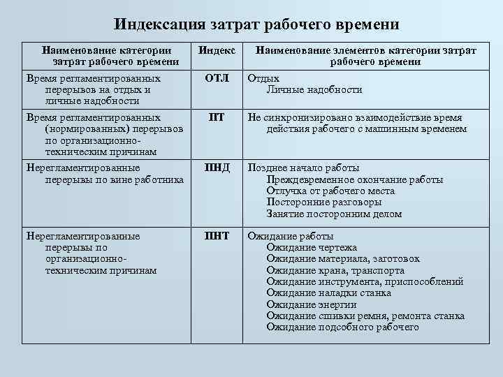 Наименование времени. Наименование категории затрат рабочего времени. Индексация затрат рабочего времени. Индекс категории затрат рабочего времени. Индексация затрат рабочего времени таблица.