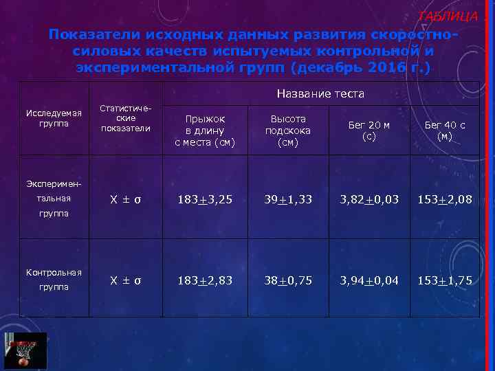 ТАБЛИЦА 1 Показатели исходных данных развития скоростносиловых качеств испытуемых контрольной и экспериментальной групп (декабрь