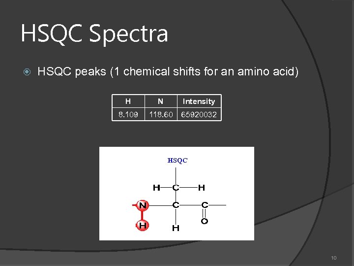 HSQC Spectra HSQC peaks (1 chemical shifts for an amino acid) H N Intensity