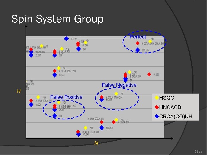 Spin System Group Perfect False Negative H False Positive u. HSQC u. HNCACB u.