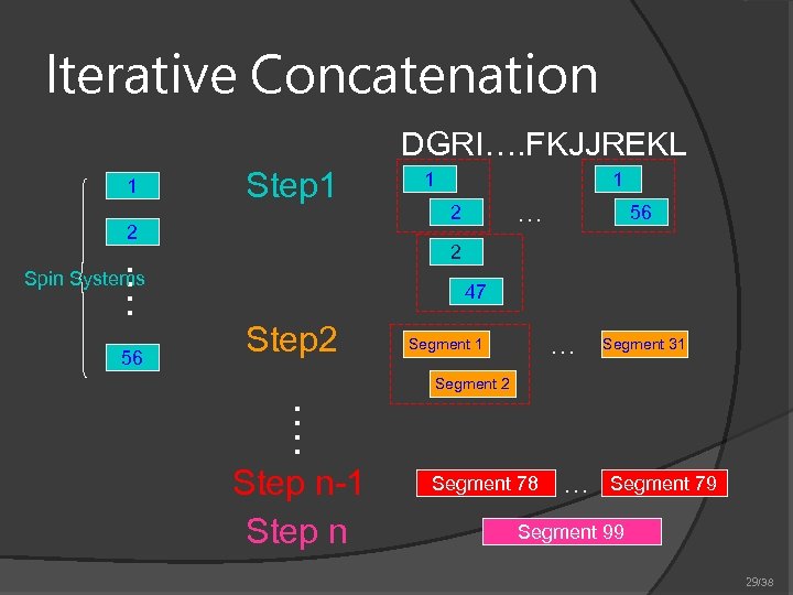 Iterative Concatenation DGRI…. FKJJREKL 1 Step 1 2 1 … 2 56 …. 2