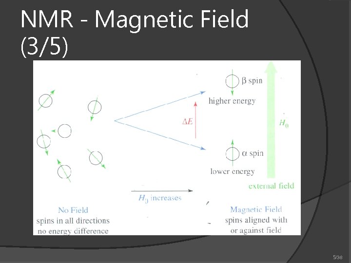 NMR - Magnetic Field (3/5) 5/38 
