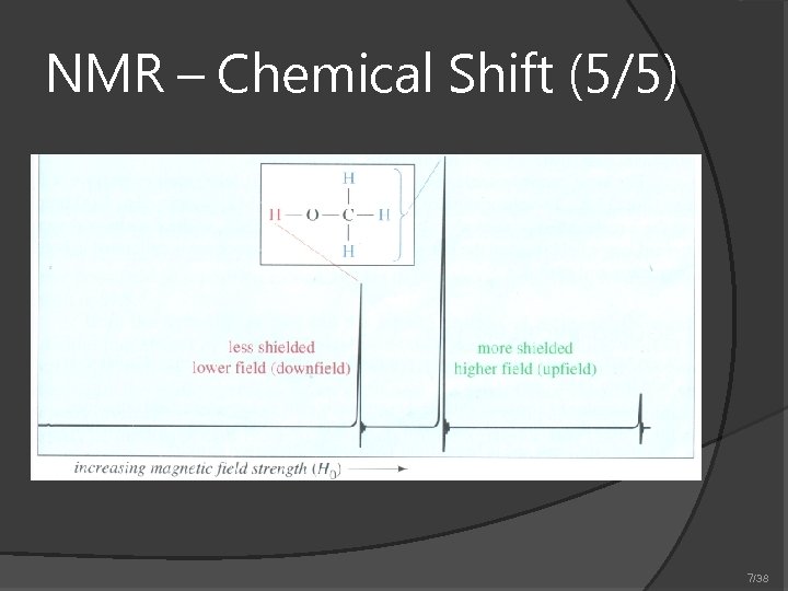 NMR – Chemical Shift (5/5) 7/38 