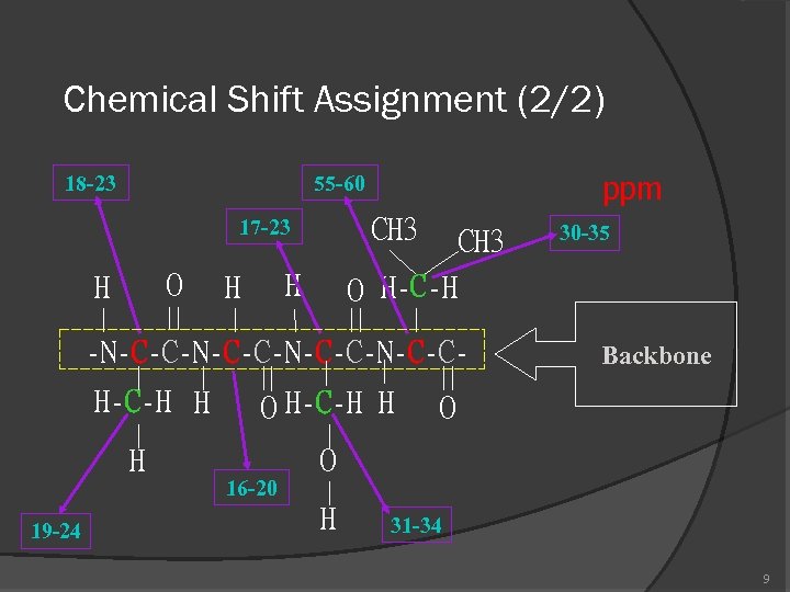 Chemical Shift Assignment (2/2) 18 -23 ppm 55 -60 CH 3 17 -23 O