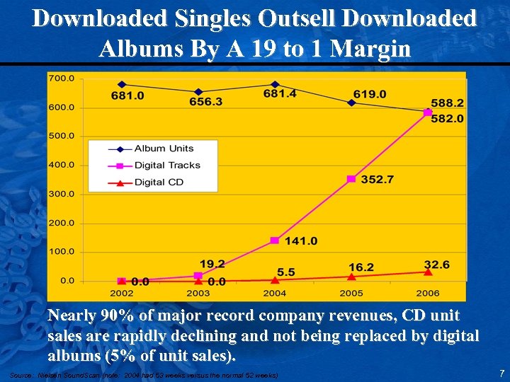 Downloaded Singles Outsell Downloaded Albums By A 19 to 1 Margin Nearly 90% of