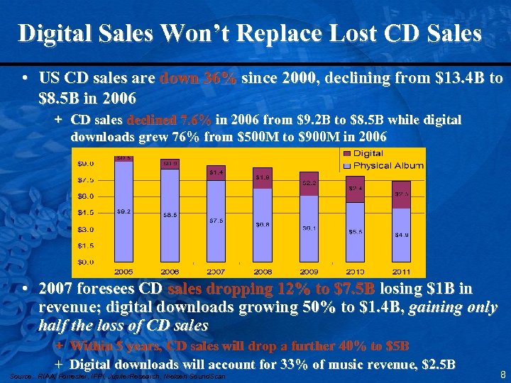  Digital Sales Won’t Replace Lost CD Sales • US CD sales are down