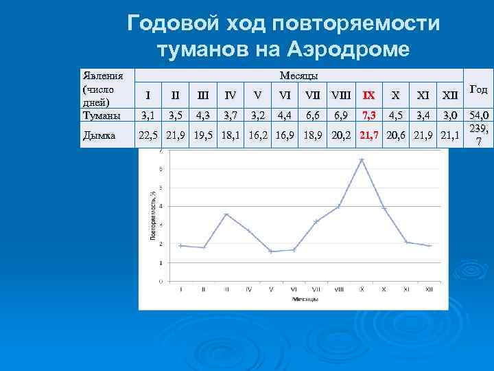 Годовой ход повторяемости туманов на Аэродроме Явления (число дней) Туманы Дымка Месяцы I II