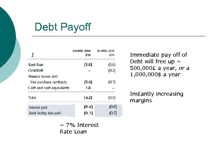 Debt Payoff 1 Immediate pay off of Debt will free up ~ 500, 000£