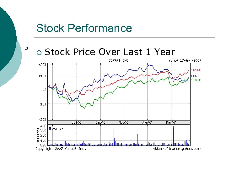 Stock Performance 3 ¡ Stock Price Over Last 1 Year 