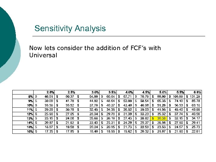 Sensitivity Analysis Now lets consider the addition of FCF’s with Universal 