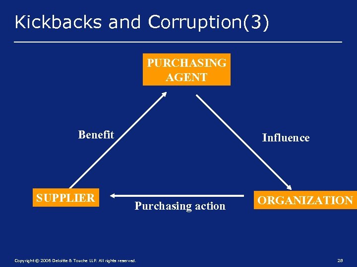 Kickbacks and Corruption(3) PURCHASING AGENT Benefit SUPPLIER Influence Purchasing action Copyright © 2006 Deloitte