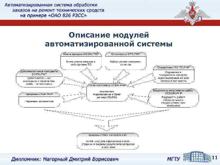 Описание модулей автоматизированной системы 11 