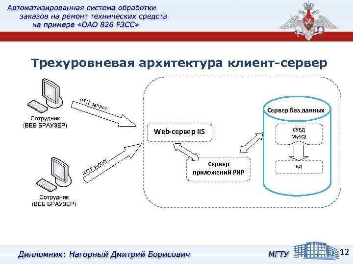 Трехуровневая архитектура клиент-сервер HTTP запр ос Сервер баз данных Web-сервер IIS ос H P