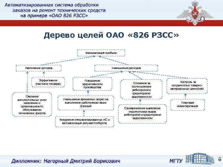 Дерево целей ОАО « 826 РЗСС» Максимизация прибыли Уменьшение расходов Увеличение доходов Эффективное участие