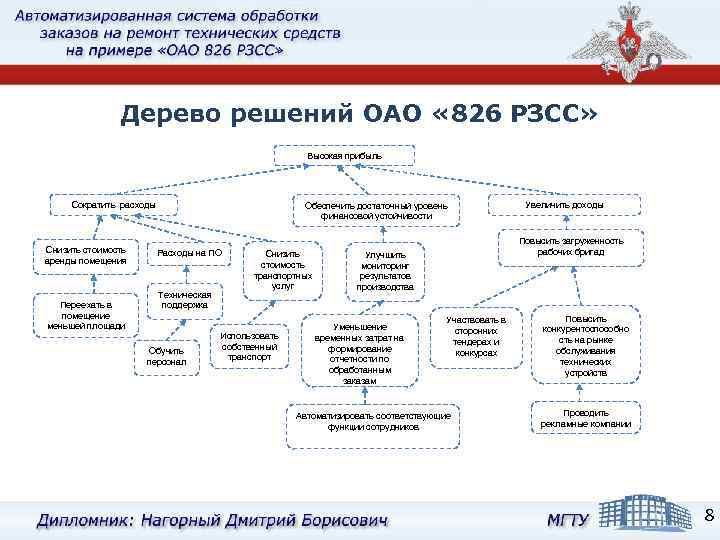 Дерево решений ОАО « 826 РЗСС» Высокая прибыль Сократить расходы Снизить стоимость аренды помещения