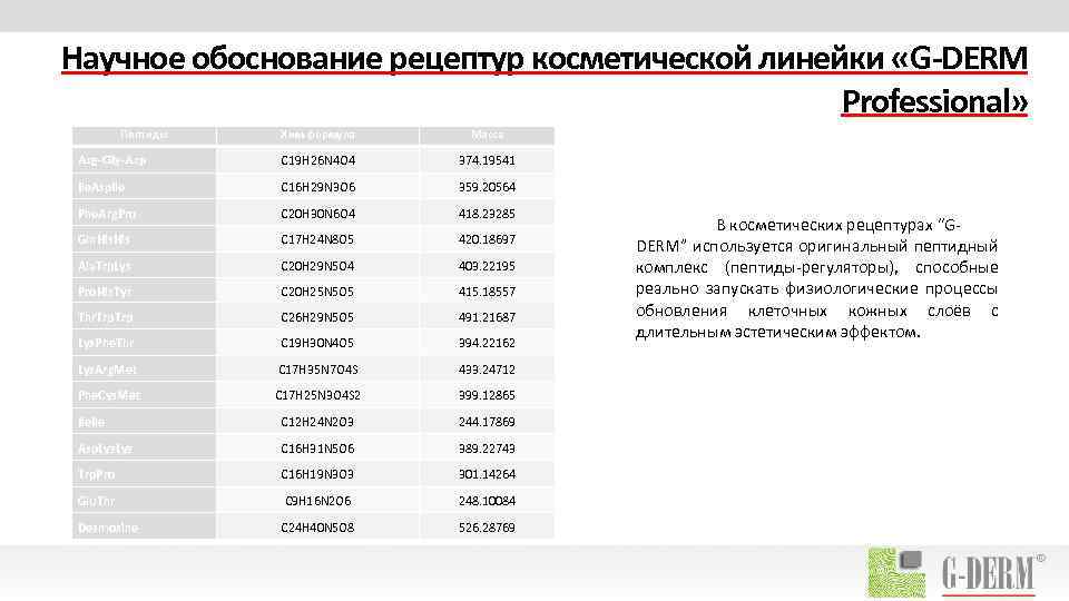 Научное обоснование рецептур косметической линейки «G-DERM Professional» Пептиды Хим. формула Масса Arg-Gly-Asp C 19