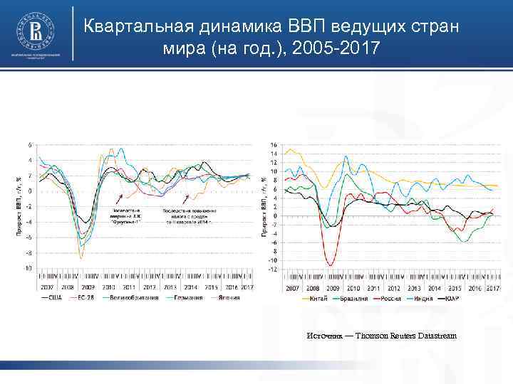 Квартальная динамика ВВП ведущих стран мира (на год. ), 2005 -2017 Источник — Thomson