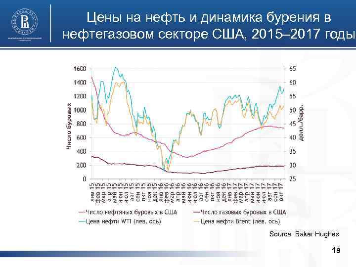 Цены на нефть и динамика бурения в нефтегазовом секторе США, 2015– 2017 годы Source: