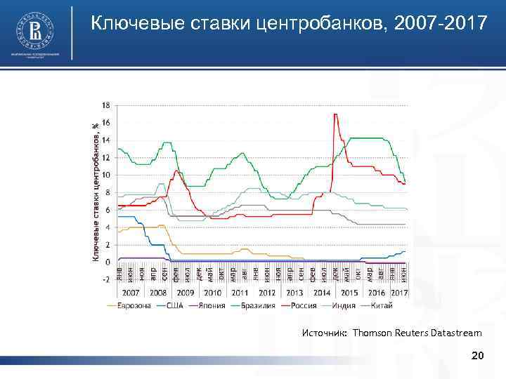 Ключевые ставки центробанков, 2007 -2017 Источник: Thomson Reuters Datastream 20 