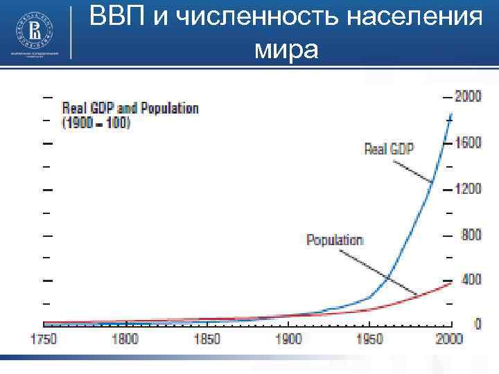 ВВП и численность населения мира 