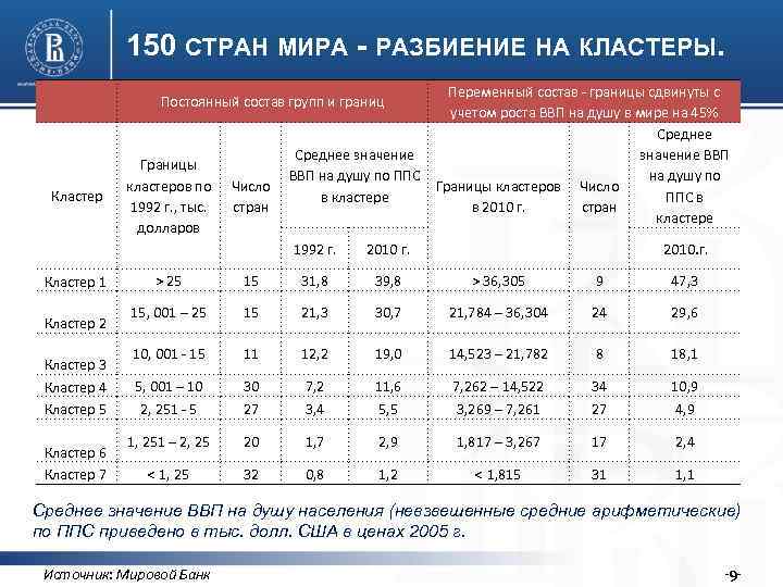 150 СТРАН МИРА - РАЗБИЕНИЕ НА КЛАСТЕРЫ. Переменный состав - границы сдвинуты с учетом