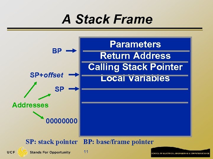 A Stack Frame BP SP+offset Parameters Return Address Calling Stack Pointer Local Variables SP