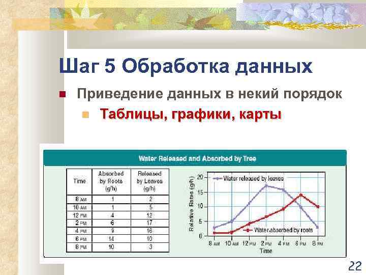 Шаг 5 Обработка данных Приведение данных в некий порядок Таблицы, графики, карты 22 