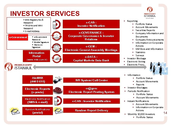 INVESTOR SERVICES • MKK Registry No. & Password • TR ID No and MKK