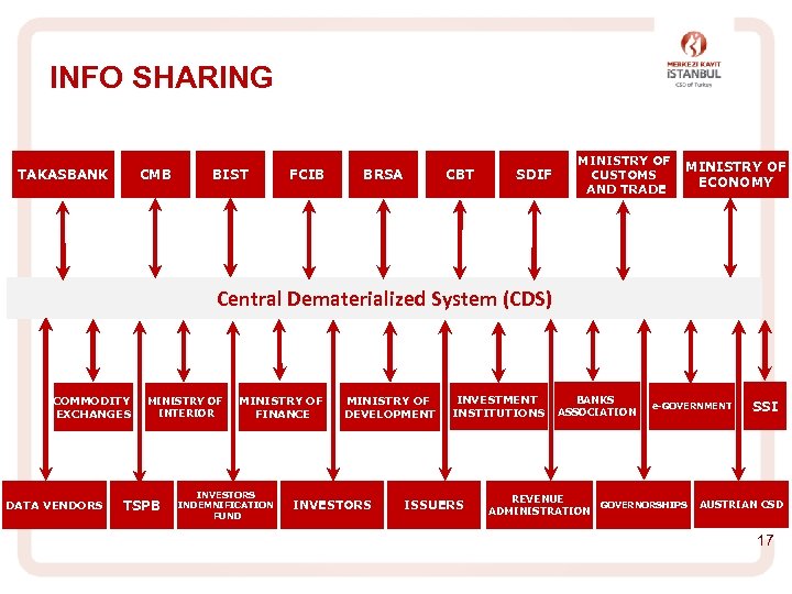 INFO SHARING TAKASBANK CMB BIST FCIB BRSA CBT SDIF MINISTRY OF CUSTOMS AND TRADE
