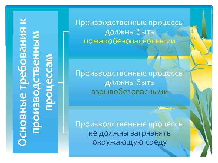 Основные требования к производственным процессам Производственные процессы должны быть пожаробезопасносными Производственные процессы должны быть