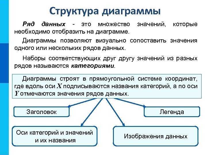 Структура диаграммы Ряд данных - это множество значений, которые необходимо отобразить на диаграмме. Диаграммы