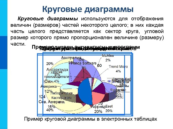 Круговые диаграммы используются для отображения величин (размеров) частей некоторого целого; в них каждая часть