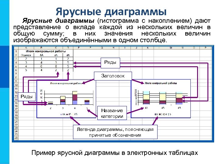 Ярусные диаграммы (гистограмма с накоплением) дают представление о вкладе каждой из нескольких величин в