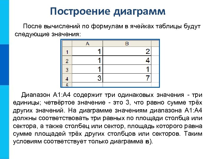 Построение диаграмм После вычислений по формулам в ячейках таблицы будут следующие значения: Диапазон А