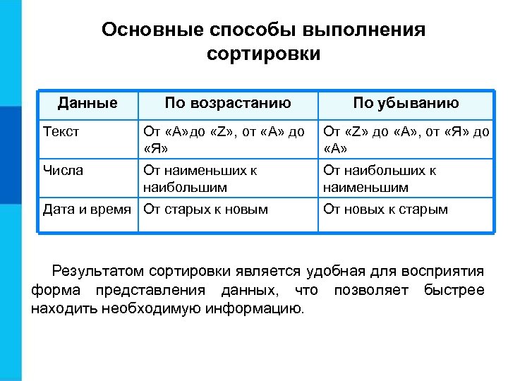 Основные способы выполнения сортировки Данные По возрастанию По убыванию Текст От «А» до «Z»