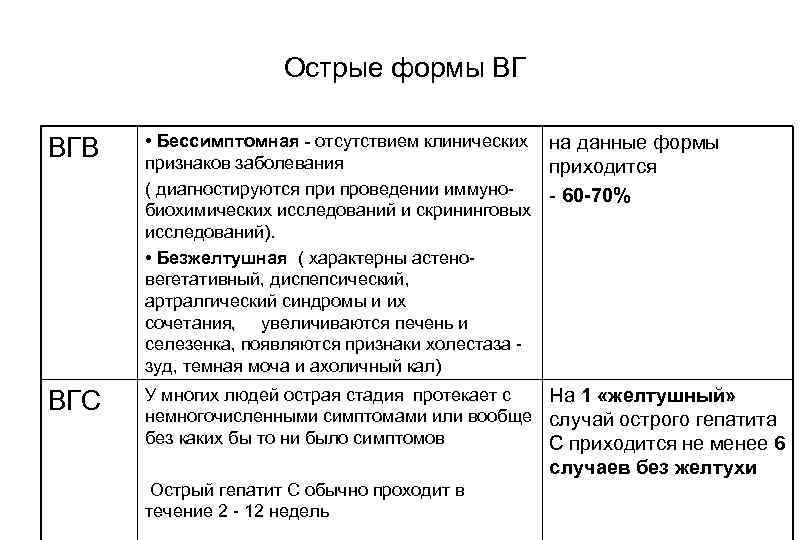 Острые формы ВГ ВГВ • Бессимптомная - отсутствием клинических на данные формы признаков заболевания