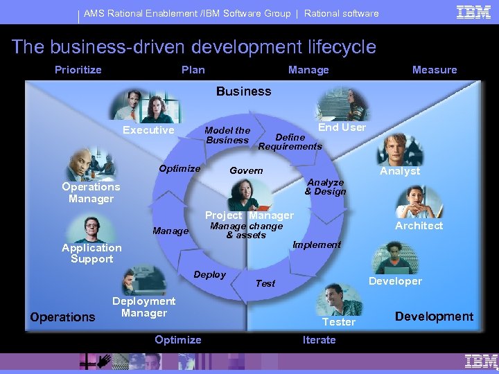 AMS Rational Enablement /IBM Software Group | Rational software The business-driven development lifecycle Prioritize