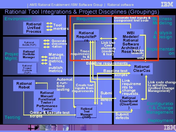 AMS Rational Enablement /IBM Software Group | Rational software Rational Tool Integrations & Project
