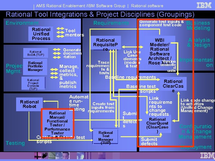 AMS Rational Enablement /IBM Software Group | Rational software Rational Tool Integrations & Project