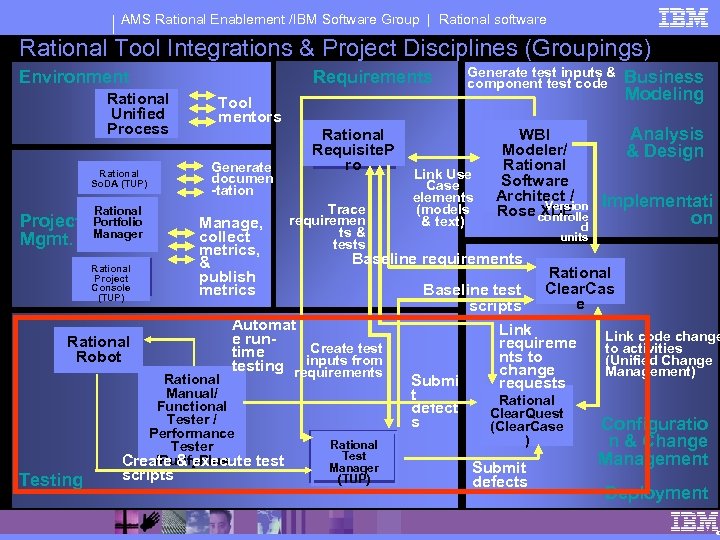 AMS Rational Enablement /IBM Software Group | Rational software Rational Tool Integrations & Project