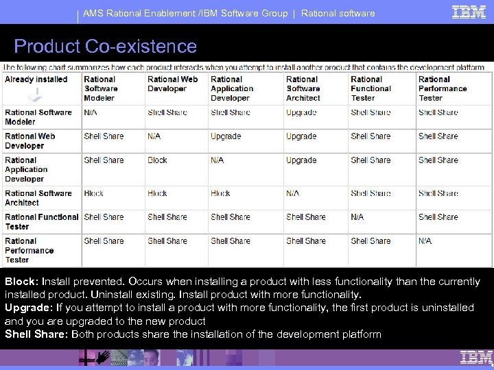 AMS Rational Enablement /IBM Software Group | Rational software Product Co-existence Block: Install prevented.