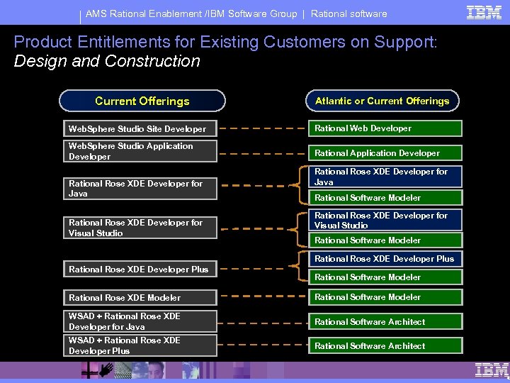 AMS Rational Enablement /IBM Software Group | Rational software Product Entitlements for Existing Customers