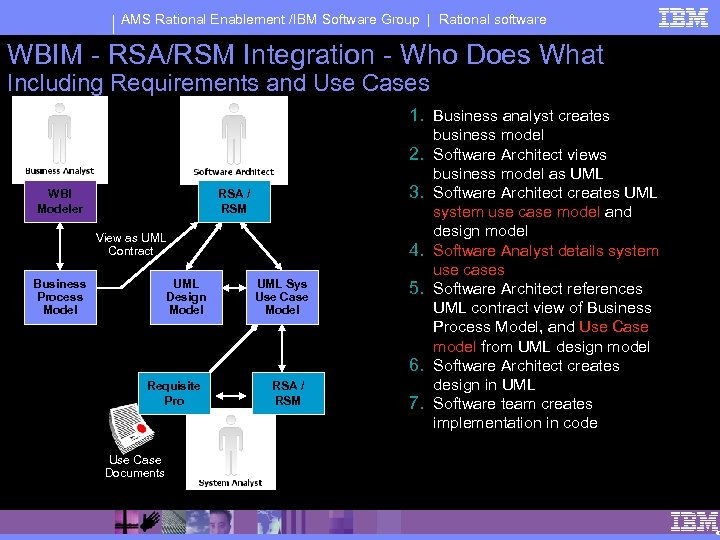 AMS Rational Enablement /IBM Software Group | Rational software WBIM - RSA/RSM Integration -
