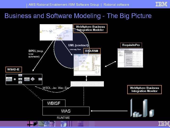 AMS Rational Enablement /IBM Software Group | Rational software Business and Software Modeling -