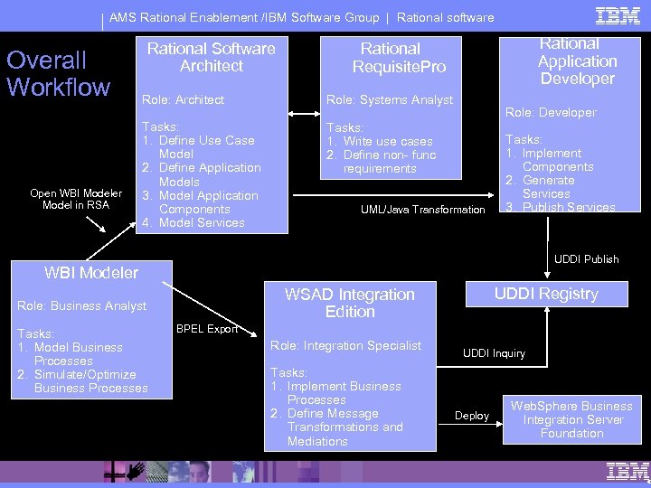 AMS Rational Enablement /IBM Software Group | Rational software Overall Workflow Open WBI Modeler