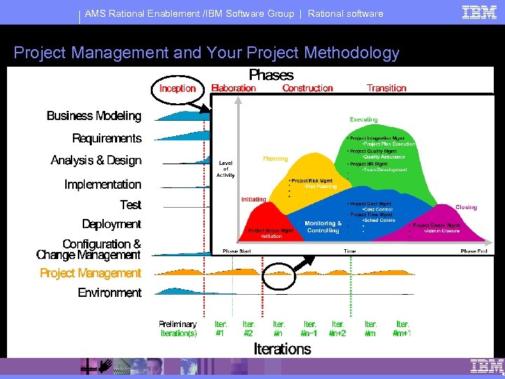 AMS Rational Enablement /IBM Software Group | Rational software Project Management and Your Project