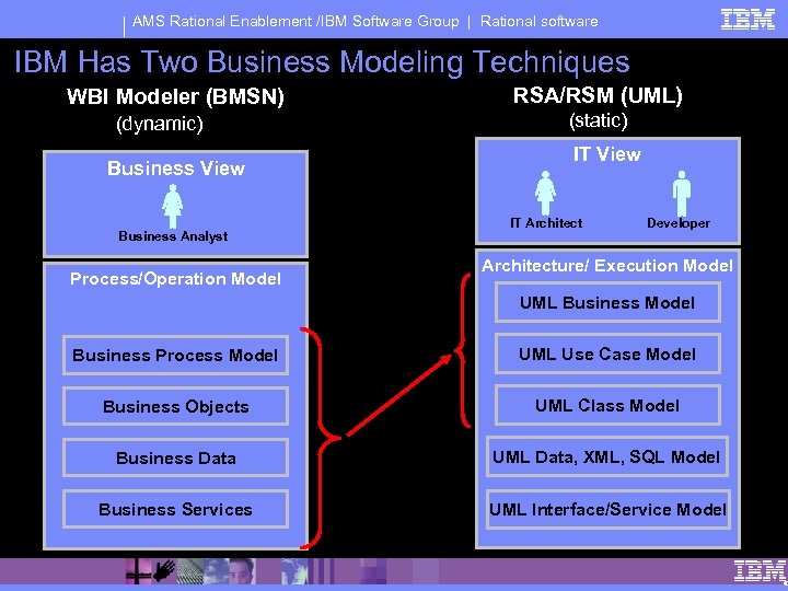 AMS Rational Enablement /IBM Software Group | Rational software IBM Has Two Business Modeling
