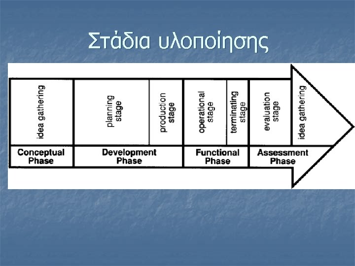 Στάδια υλοποίησης 